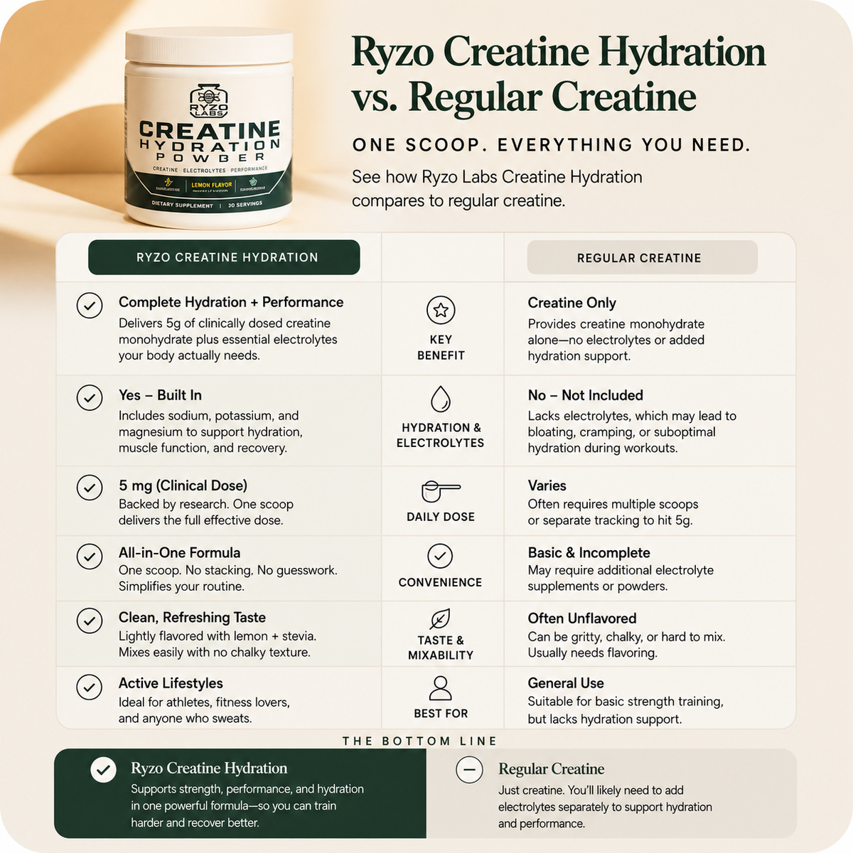 An infographic comparison graphic for 'Ryzo Creatine Hydration Powder' versus 'Regular Creatine'. The left side features a white bottle of the product on a beige background with green and white text detailing its benefits, such as 'Complete Hydration + Performance' and '5 g (Clinical Dose)'.